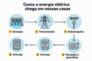 Como a energia elétrica chega em nossas casas? Descubra o caminho completo!