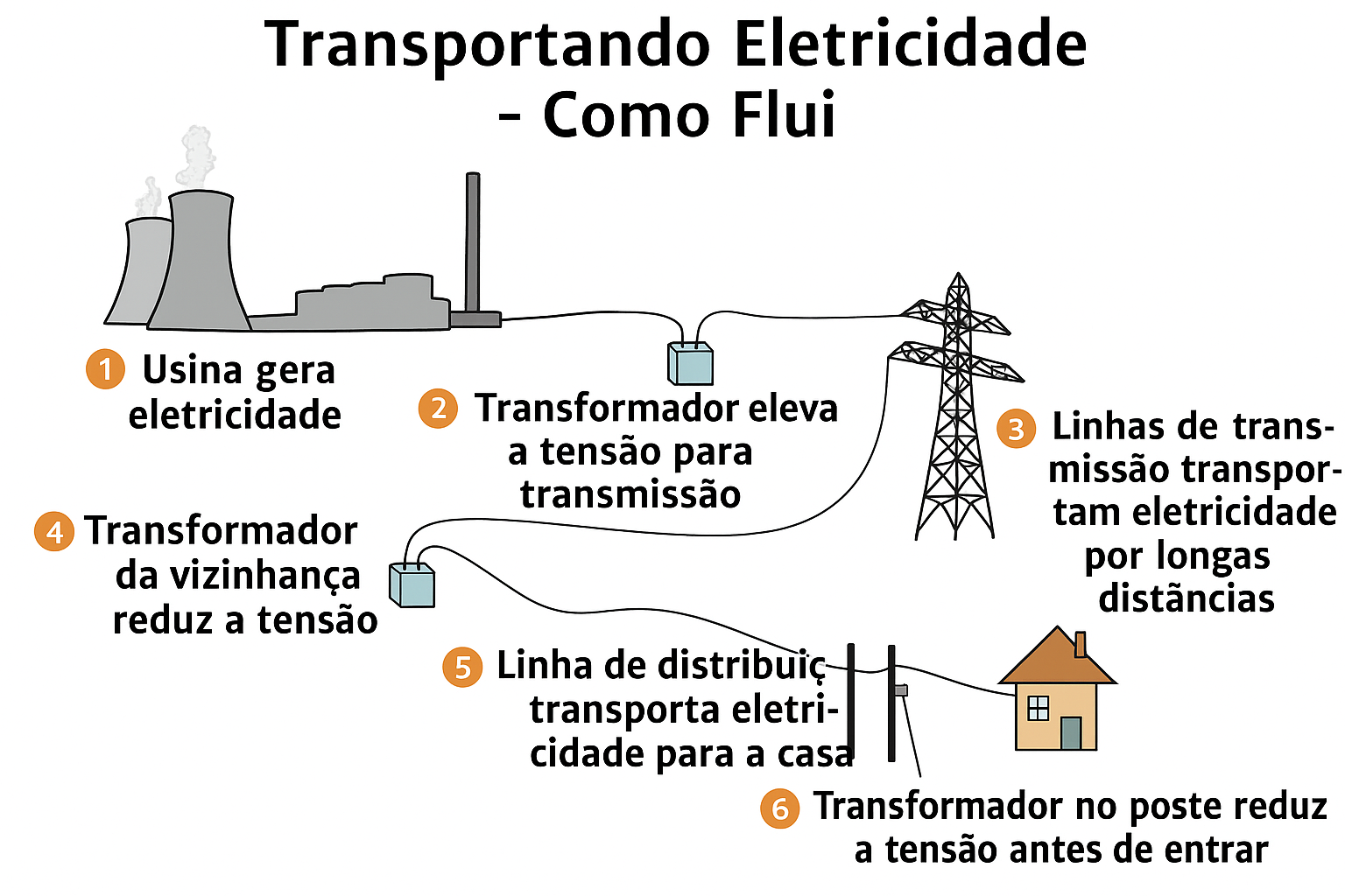 Como funciona a corrente alternada