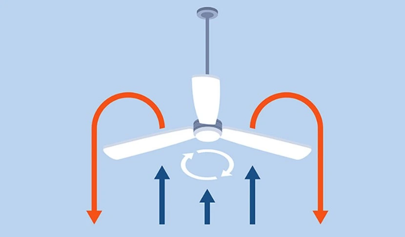Como funciona um ventilador de teto