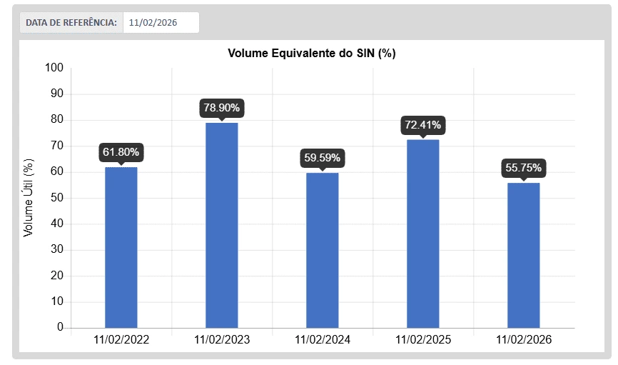 Mapa do Sistema Interligado Nacional em 2026 mostrando linhas de transmissão e integração das regiões do Brasil.