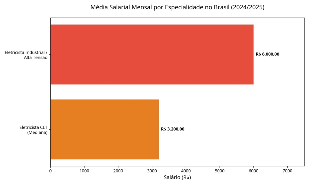 Gráfico mostrando médias salariais de eletricistas no Brasil