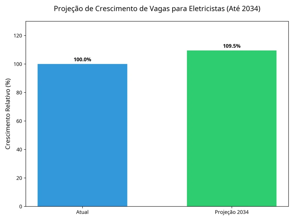 Gráfico indicando aumento de vagas para eletricistas