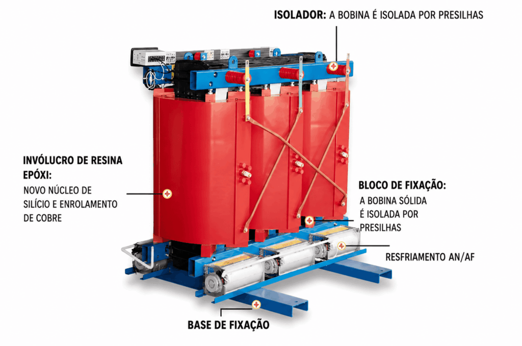 Diagrama técnico de transformador industrial mostrando núcleo, enrolamentos primário e secundário e fluxo de energia elétrica
