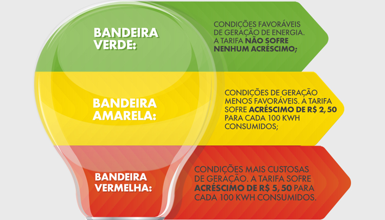 Sistema de bandeiras tarifárias verde amarela e vermelha na conta de energia